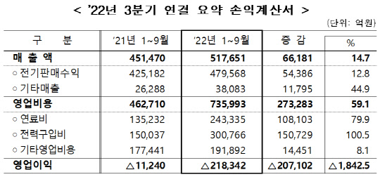 <표=한국전력 제공>